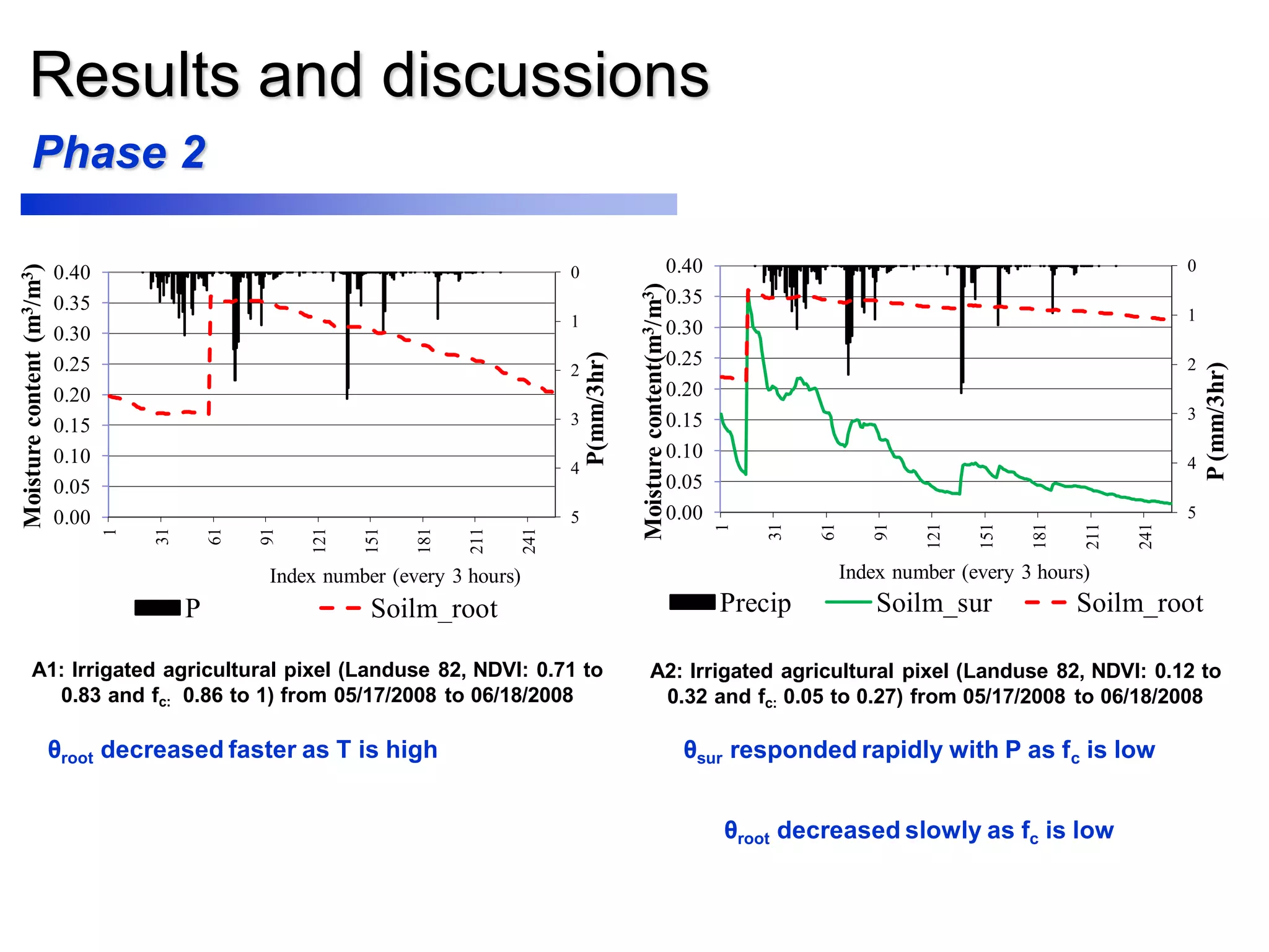 Results and discussions
0
1
2
3
4
50.00
0.05
0.10
0.15
0.20
0.25
0.30
0.35
0.40
1
31
61
91
121
151
181
211
241
P(mm/3hr)
Moisturecontent(m3/m3)
Index number (every 3 hours)
P Soilm_root
A1: Irrigated agricultural pixel (Landuse 82, NDVI: 0.71 to
0.83 and fc: 0.86 to 1) from 05/17/2008 to 06/18/2008
0
1
2
3
4
50.00
0.05
0.10
0.15
0.20
0.25
0.30
0.35
0.40
1
31
61
91
121
151
181
211
241
P(mm/3hr)
Moisturecontent(m3/m3)
Index number (every 3 hours)
Precip Soilm_sur Soilm_root
A2: Irrigated agricultural pixel (Landuse 82, NDVI: 0.12 to
0.32 and fc: 0.05 to 0.27) from 05/17/2008 to 06/18/2008
Phase 2
θroot decreased faster as T is high θsur responded rapidly with P as fc is low
θroot decreased slowly as fc is low
 