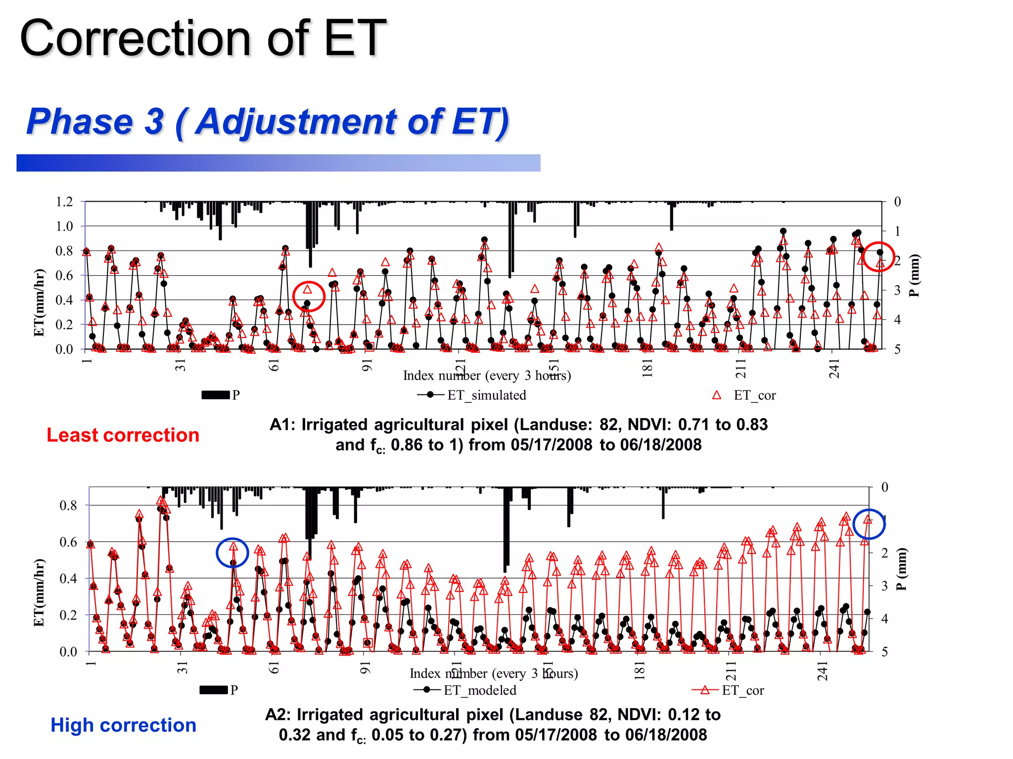 Correction of ET
0
1
2
3
4
50.0
0.2
0.4
0.6
0.8
1.0
1.2
1
31
61
91
121
151
181
211
241
P(mm)
ET(mm/hr)
Index number (every 3 hours)
P ET_simulated ET_cor
0
1
2
3
4
50.0
0.2
0.4
0.6
0.8
1
31
61
91
121
151
181
211
241
P(mm)
ET(mm/hr)
Index number (every 3 hours)
P ET_modeled ET_cor
A1: Irrigated agricultural pixel (Landuse: 82, NDVI: 0.71 to 0.83
and fc: 0.86 to 1) from 05/17/2008 to 06/18/2008
A2: Irrigated agricultural pixel (Landuse 82, NDVI: 0.12 to
0.32 and fc: 0.05 to 0.27) from 05/17/2008 to 06/18/2008
Phase 3 ( Adjustment of ET)
Least correction
High correction
 