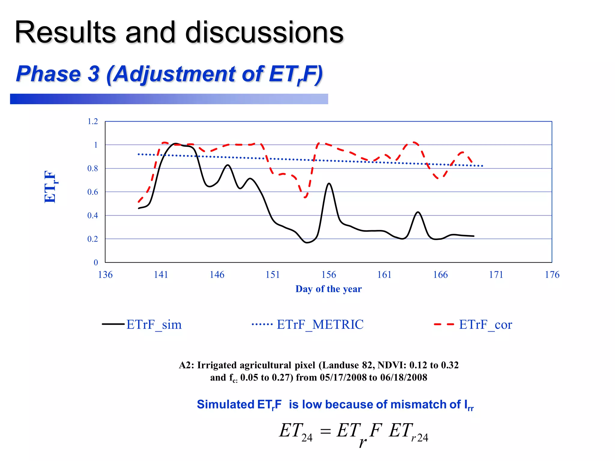 Results and discussions
0
0.2
0.4
0.6
0.8
1
1.2
136 141 146 151 156 161 166 171 176
ETrF
Day of the year
ETrF_sim ETrF_METRIC ETrF_cor
A2: Irrigated agricultural pixel (Landuse 82, NDVI: 0.12 to 0.32
and fc: 0.05 to 0.27) from 05/17/2008 to 06/18/2008
Phase 3 (Adjustment of ETrF)
Simulated ETrF is low because of mismatch of Irr
2424 rETF
r
ETET 
 