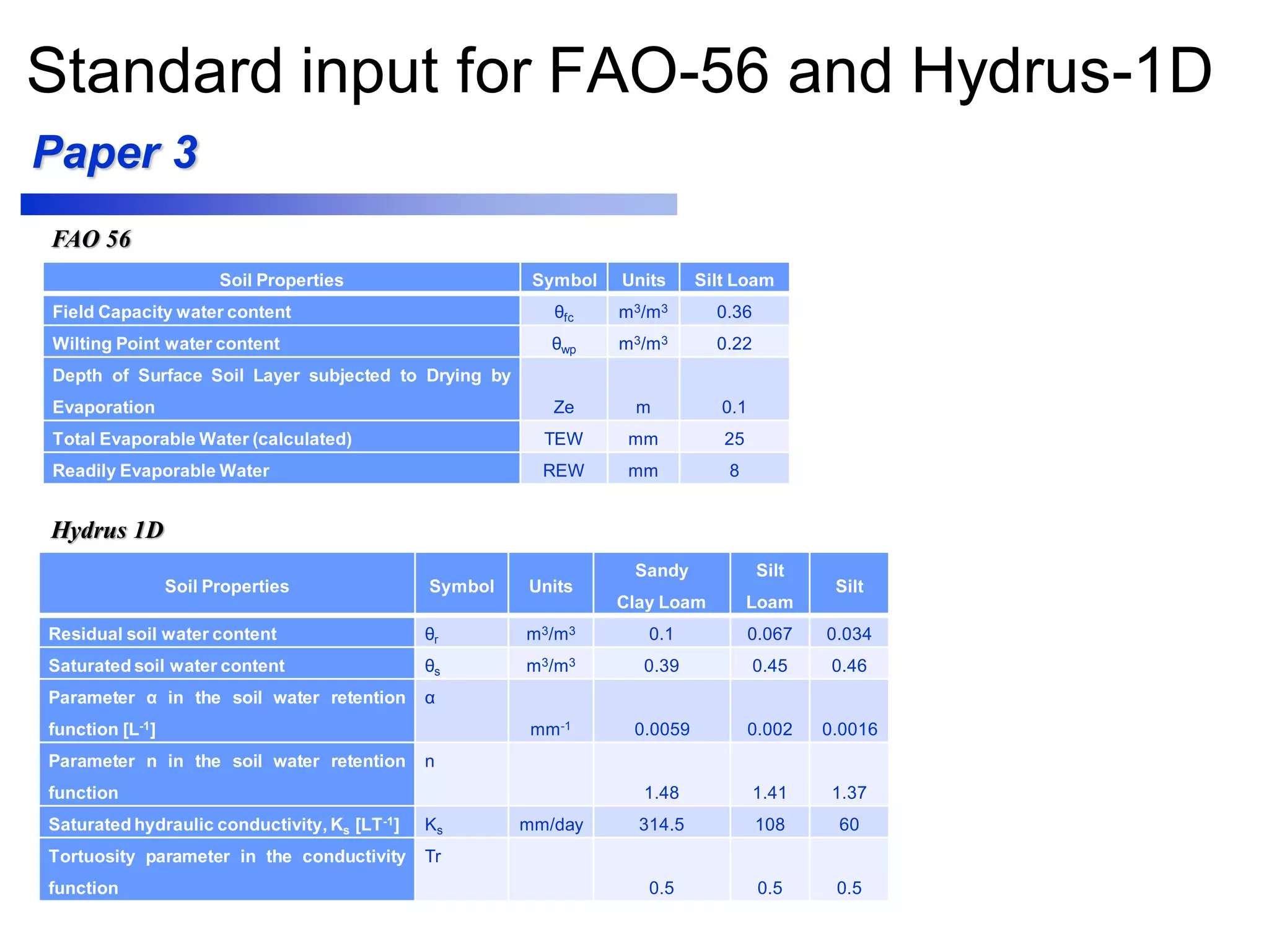 Standard input for FAO-56 and Hydrus-1D
Soil Properties Symbol Units Silt Loam
Field Capacity water content θfc m3/m3 0.36
Wilting Point water content θwp m3/m3 0.22
Depth of Surface Soil Layer subjected to Drying by
Evaporation Ze m 0.1
Total Evaporable Water (calculated) TEW mm 25
Readily Evaporable Water REW mm 8
Soil Properties Symbol Units
Sandy
Clay Loam
Silt
Loam
Silt
Residual soil water content θr m3/m3 0.1 0.067 0.034
Saturated soil water content θs m3/m3 0.39 0.45 0.46
Parameter α in the soil water retention
function [L-1]
α
mm-1 0.0059 0.002 0.0016
Parameter n in the soil water retention
function
n
1.48 1.41 1.37
Saturated hydraulic conductivity, Ks [LT-1] Ks mm/day 314.5 108 60
Tortuosity parameter in the conductivity
function
Tr
0.5 0.5 0.5
FAO 56
Hydrus 1D
Paper 3
 