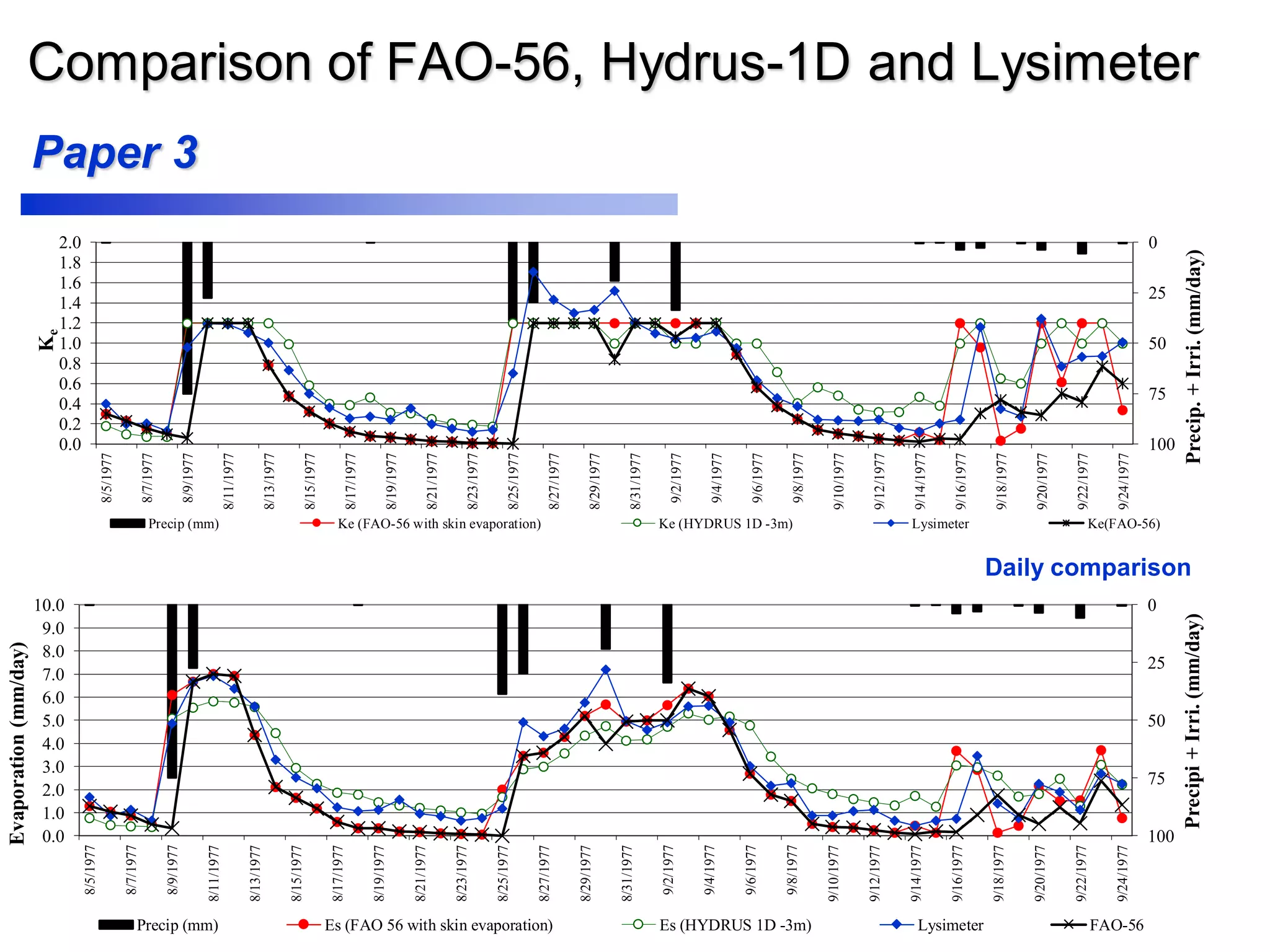 Comparison of FAO-56, Hydrus-1D and Lysimeter
0
25
50
75
1000.0
0.2
0.4
0.6
0.8
1.0
1.2
1.4
1.6
1.8
2.0
8/5/1977
8/7/1977
8/9/1977
8/11/1977
8/13/1977
8/15/1977
8/17/1977
8/19/1977
8/21/1977
8/23/1977
8/25/1977
8/27/1977
8/29/1977
8/31/1977
9/2/1977
9/4/1977
9/6/1977
9/8/1977
9/10/1977
9/12/1977
9/14/1977
9/16/1977
9/18/1977
9/20/1977
9/22/1977
9/24/1977
Precip.+Irri.(mm/day)
Ke
Precip (mm) Ke (FAO-56 with skin evaporation) Ke (HYDRUS 1D -3m) Lysimeter Ke(FAO-56)
0
25
50
75
1000.0
1.0
2.0
3.0
4.0
5.0
6.0
7.0
8.0
9.0
10.0
8/5/1977
8/7/1977
8/9/1977
8/11/1977
8/13/1977
8/15/1977
8/17/1977
8/19/1977
8/21/1977
8/23/1977
8/25/1977
8/27/1977
8/29/1977
8/31/1977
9/2/1977
9/4/1977
9/6/1977
9/8/1977
9/10/1977
9/12/1977
9/14/1977
9/16/1977
9/18/1977
9/20/1977
9/22/1977
9/24/1977
Precipi+Irri.(mm/day)
Evaporation(mm/day)
Precip (mm) Es (FAO 56 with skin evaporation) Es (HYDRUS 1D -3m) Lysimeter FAO-56
Paper 3
Daily comparison
 