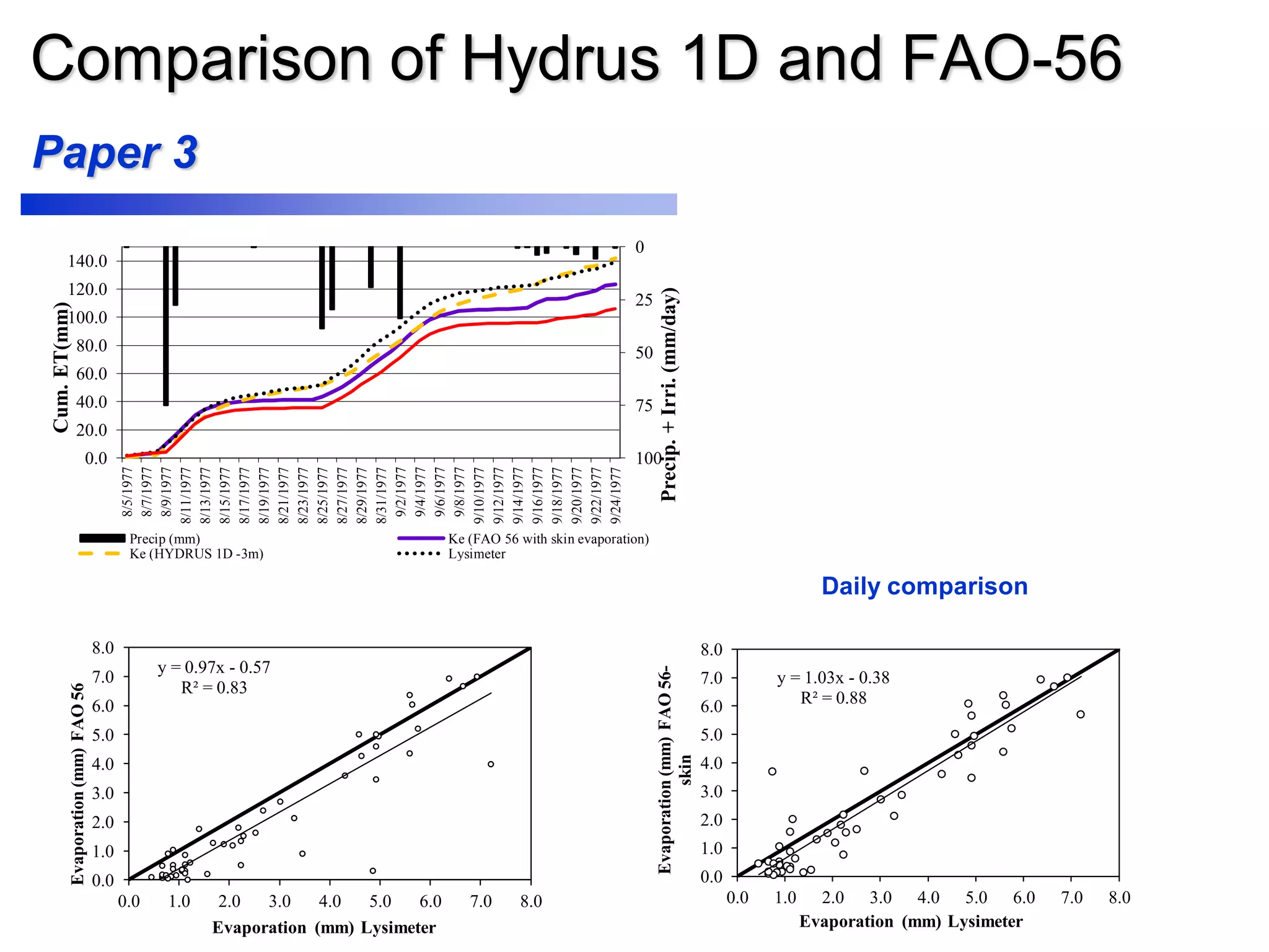 Comparison of Hydrus 1D and FAO-56
0
25
50
75
1000.0
20.0
40.0
60.0
80.0
100.0
120.0
140.0
8/5/1977
8/7/1977
8/9/1977
8/11/1977
8/13/1977
8/15/1977
8/17/1977
8/19/1977
8/21/1977
8/23/1977
8/25/1977
8/27/1977
8/29/1977
8/31/1977
9/2/1977
9/4/1977
9/6/1977
9/8/1977
9/10/1977
9/12/1977
9/14/1977
9/16/1977
9/18/1977
9/20/1977
9/22/1977
9/24/1977
Precip.+Irri.(mm/day)
Cum.ET(mm)
Precip (mm) Ke (FAO 56 with skin evaporation)
Ke (HYDRUS 1D -3m) Lysimeter
y = 0.97x - 0.57
R² = 0.83
0.0
1.0
2.0
3.0
4.0
5.0
6.0
7.0
8.0
0.0 1.0 2.0 3.0 4.0 5.0 6.0 7.0 8.0
Evaporation(mm)FAO56
Evaporation (mm) Lysimeter
y = 1.03x - 0.38
R² = 0.88
0.0
1.0
2.0
3.0
4.0
5.0
6.0
7.0
8.0
0.0 1.0 2.0 3.0 4.0 5.0 6.0 7.0 8.0
Evaporation(mm)FAO56-
skin
Evaporation (mm) Lysimeter
Paper 3
Daily comparison
 