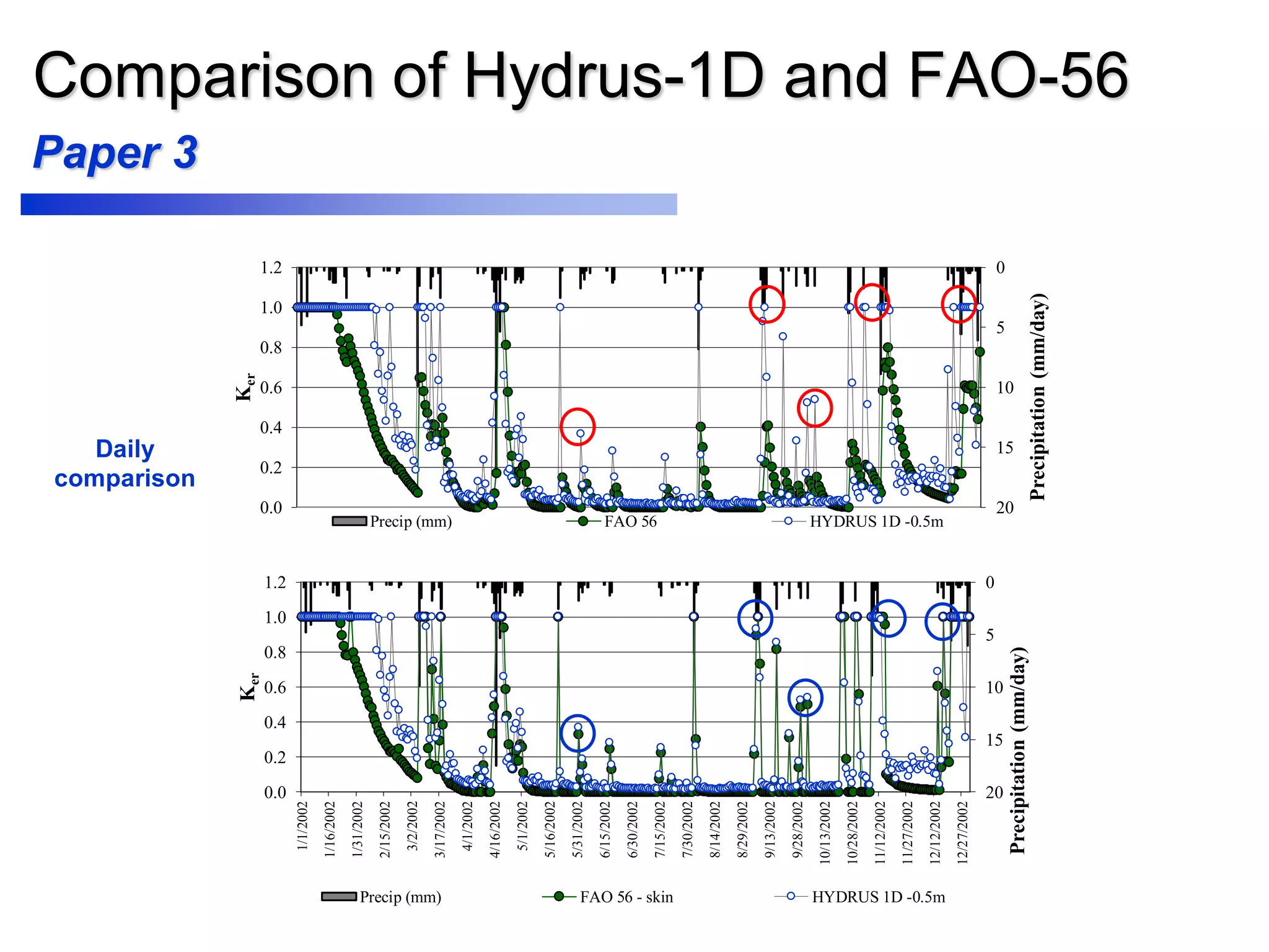 0
5
10
15
200.0
0.2
0.4
0.6
0.8
1.0
1.2
Precipitation(mm/day)
Ker
Precip (mm) FAO 56 HYDRUS 1D -0.5m
0
5
10
15
200.0
0.2
0.4
0.6
0.8
1.0
1.2
1/1/2002
1/16/2002
1/31/2002
2/15/2002
3/2/2002
3/17/2002
4/1/2002
4/16/2002
5/1/2002
5/16/2002
5/31/2002
6/15/2002
6/30/2002
7/15/2002
7/30/2002
8/14/2002
8/29/2002
9/13/2002
9/28/2002
10/13/2002
10/28/2002
11/12/2002
11/27/2002
12/12/2002
12/27/2002
Precipitation(mm/day)
Ker
Precip (mm) FAO 56 - skin HYDRUS 1D -0.5m
Comparison of Hydrus-1D and FAO-56
Paper 3
Daily
comparison
 