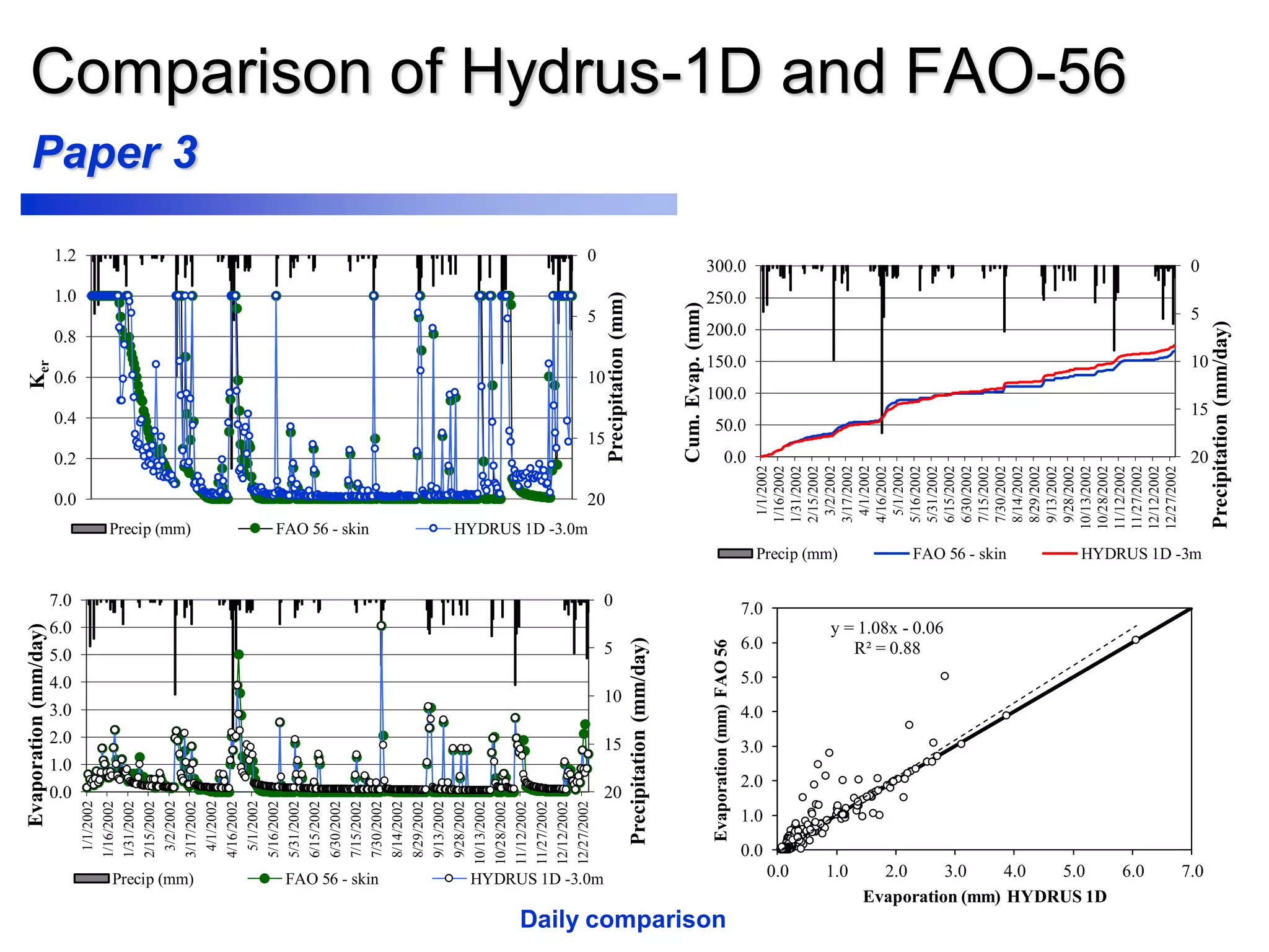 0
5
10
15
200.0
0.2
0.4
0.6
0.8
1.0
1.2
Precipitation(mm)
Ker
Precip (mm) FAO 56 - skin HYDRUS 1D -3.0m
0
5
10
15
200.0
1.0
2.0
3.0
4.0
5.0
6.0
7.0
1/1/2002
1/16/2002
1/31/2002
2/15/2002
3/2/2002
3/17/2002
4/1/2002
4/16/2002
5/1/2002
5/16/2002
5/31/2002
6/15/2002
6/30/2002
7/15/2002
7/30/2002
8/14/2002
8/29/2002
9/13/2002
9/28/2002
10/13/2002
10/28/2002
11/12/2002
11/27/2002
12/12/2002
12/27/2002
Precipitation(mm/day)
Evaporation(mm/day)
Precip (mm) FAO 56 - skin HYDRUS 1D -3.0m
Comparison of Hydrus-1D and FAO-56
0
5
10
15
200.0
50.0
100.0
150.0
200.0
250.0
300.0
1/1/2002
1/16/2002
1/31/2002
2/15/2002
3/2/2002
3/17/2002
4/1/2002
4/16/2002
5/1/2002
5/16/2002
5/31/2002
6/15/2002
6/30/2002
7/15/2002
7/30/2002
8/14/2002
8/29/2002
9/13/2002
9/28/2002
10/13/2002
10/28/2002
11/12/2002
11/27/2002
12/12/2002
12/27/2002
Precipitation(mm/day)
Cum.Evap.(mm)
Precip (mm) FAO 56 - skin HYDRUS 1D -3m
y = 1.08x - 0.06
R² = 0.88
0.0
1.0
2.0
3.0
4.0
5.0
6.0
7.0
0.0 1.0 2.0 3.0 4.0 5.0 6.0 7.0
Evaporation(mm)FAO56
Evaporation (mm) HYDRUS 1D
Paper 3
Daily comparison
 