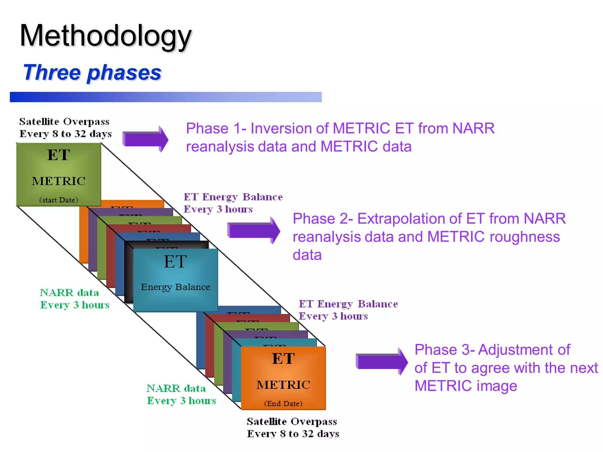 Methodology
Three phases
Phase 1- Inversion of METRIC ET from NARR
reanalysis data and METRIC data
Phase 3- Adjustment of
of ET to agree with the next
METRIC image
Phase 2- Extrapolation of ET from NARR
reanalysis data and METRIC roughness
data
 