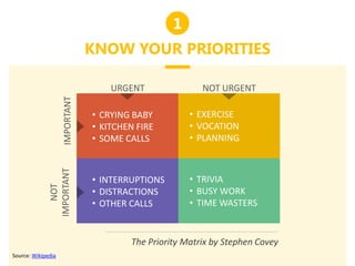 1
KNOW YOUR PRIORITIES
URGENT NOT URGENT
NOT
IMPORTANTIMPORTANT
• CRYING BABY
• KITCHEN FIRE
• SOME CALLS
• EXERCISE
• VOC...