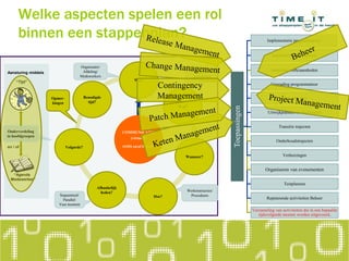 Welke aspecten spelen een rol
binnen een stappenplan?
Wat?
Wie?
Wanneer?
Hoe?
Afhankelijk
heden?
Volgorde?
Benodigde
tijd?
Aansturing middels
“Tijd”
en / of
“Agenda
Medewerker”
Stappen/
Activiteiten
Werkinstructies/
Procedures
Organisatie/
Afdeling/
Medewerkers
Sequentieel/
Parallel/
Vast moment
Toepassingen
Implementatie programmatuur
Implementatie apparatuur
Installatie werkzaamheden
Upgrading programmatuur
Data migraties
Uitwijkplannen (Calamiteiten)
Transitie trajecten
Onderhoudstrajecten
Verhuizingen
Organiseren van evenementen
Testplannen
Repeterende activiteiten Beheer
Verzameling van activiteiten die in een bepaalde
tijdsvolgorde moeten worden uitgevoerd.
COMMUNICATIE
(virtueel)
(SMS en/of E-mail)
Onderverdeling
in hoofdgroepen
Opmer-
kingen
Contingency
Management
 