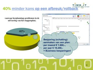 40% minder kans op een afbreuk/rollback
40%
vanwege herplannings problemen in de
uitvoering van het stappenplan;
Besparing (schatting):
aanmaken van een plan:
per maand € 1.600,-,
per jaar € 19.200,-
+ Business besparingen!
36
 