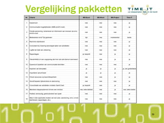 Vergelijking pakketten
39
Nr. Criteria MS-Excel MS-Word MS-Project Time IT
1 Dynamisch nee nee nee ja
2 Communicatie mogelijkheden (SMS en/of E-mail) nee nee nee ja
3
Directe aansturing, reclameren en informeren van mensen via sms
en/of e-mail
nee nee nee ja
4 Medewerker en/of Tijd gedreven tijd nee medewerker beide
5 Real time dashboard nee nee nee ja
6 Consistent bij invoering benodigde tijden van activiteiten nee nee nee ja
7 Logfile ten tijde van uitvoering nee nee nee ja
8 Rapportages ja, beperkt nee ja ja
9 Overzichtelijk (in een oogopslag ziet men wie wat doet en wanneeer) nee nee ja ja
10 Dynanisch bijstellen van communicatie berichten nee nee nee ja
11 Kopieren van templates ja ja ja ja, ook gedeeltelijk
12 Importeren vanuit Excel ja ja ja ja
13 Check resources op beschikbaarheid nee nee ja ja
14 Vooraf bepalen tijdswindow en alarmering nee nee nee ja
15 Consolidatie van activiteiten middels Gantt Chart ja, beperkt nee ja ja
16 Meerdere stappenplannen binnen een window nee, extra tabblad nee ja nee, extra starten
17 Flexibel, eenvoudig, gestructureerd van opzet nee nee nee ja
18
Alles in één applicatie (maken van een plan, aansturing, sms, e-mail,
dashboard, rapportages, etc.)
nee nee nee ja
 