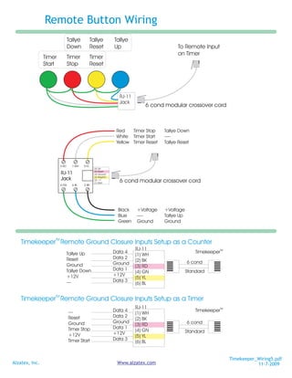 Remote Button Wiring
                                Tallye          Tallye          Tallye
                                Down            Reset           Up                          To Remote Input
                                                                                            on Timer
                Timer           Timer           Timer
                Start           Stop            Reset




                                                                  RJ-11
                                                                  Jack
                                                                              6 cond modular crossover cord



                                                                 Red    Timer Stop    Tallye Down
                                                                 White Timer Start    ----
                                                                 Yellow Timer Reset   Tallye Reset



                         3-RD     1-WH   5-YL
                                                  (6) Up
                                                  (5) Reset
                         RJ-11                    (4) Ground
                                                  (3) Stop/Dn
                         Jack                     (2) +V
                                                  (1) Start
                                                                  6 cond modular crossover cord
                         4-GN     6-BL   2-BK




                                                                 Black    +Voltage    +Voltage
                                                                 Blue     ----        Tallye Up
                                                                 Green    Ground      Ground


                    TM
    Timekeeper Remote Ground Closure Inputs Setup as a Counter
                                                                          RJ-11
                                Tallye Up                       Data 4                                TimekeeperTM
                                                                          (1) WH
                                Reset                           Data 2
                                                                          (2) BK                  6 cond
                                Ground                          Ground
                                                                          (3) RD
                                Tallye Down                     Data 1                            Standard
                                                                          (4) GN
                                +12V                            +12V
                                                                          (5) YL
                                ---                             Data 3
                                                                          (6) BL

                    TM
    Timekeeper Remote Ground Closure Inputs Setup as a Timer
                                                                          RJ-11
                                ---                             Data 4                                TimekeeperTM
                                                                          (1) WH
                                Reset                           Data 2
                                                                          (2) BK
                                Ground                          Ground                            6 cond
                                                                          (3) RD
                                Timer Stop                      Data 1
                                                                          (4) GN                  Standard
                                +12V                            +12V
                                                                          (5) YL
                                Timer Start                     Data 3
                                                                          (6) BL


                                                                                                                     Timekeeper_Wiring5.pdf
Alzatex, Inc.                                                    Www.alzatex.com                                                11-7-2009
 