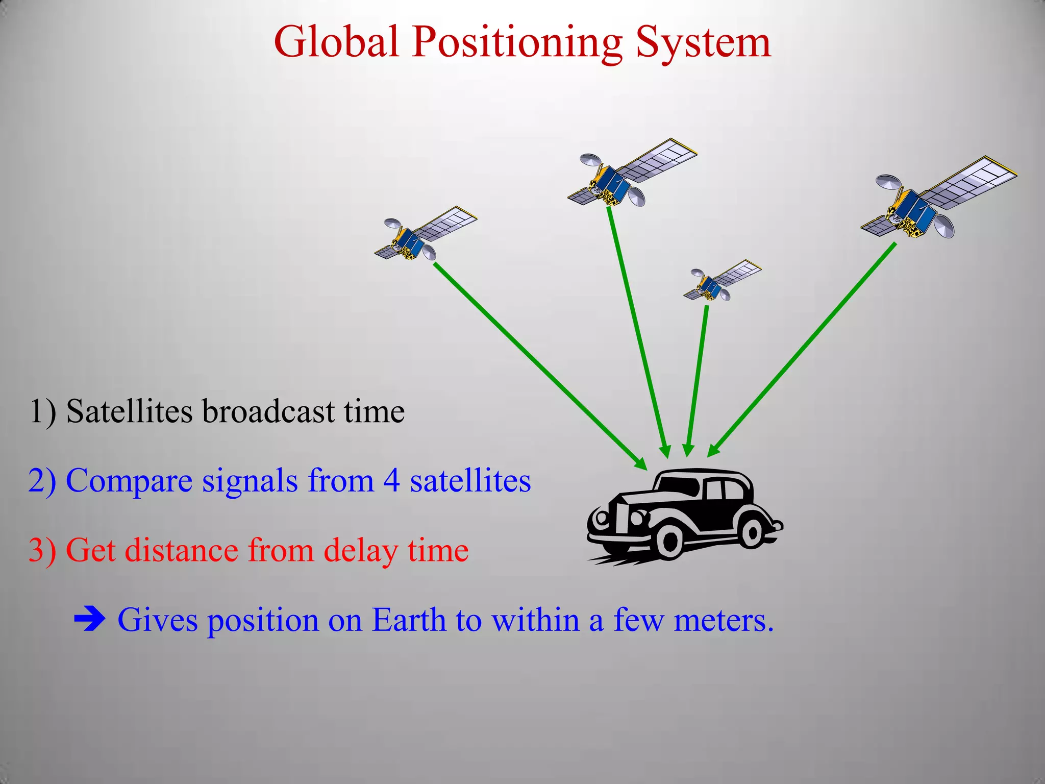 Global Positioning System1) Satellites broadcast time2) Compare signals from 4 satellites3) Get distance from delay time Gives position on Earth to within a few meters.