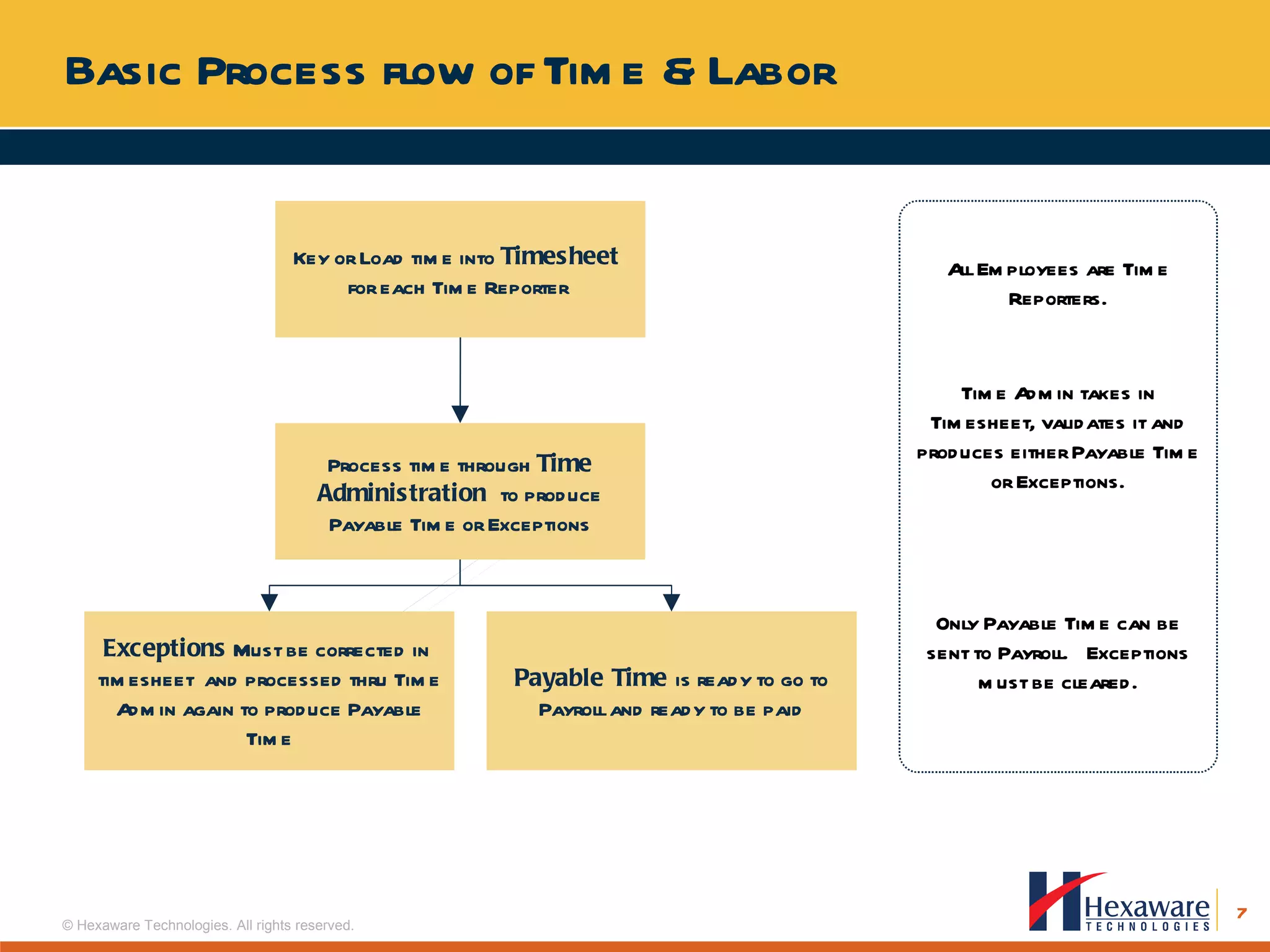 Basic Process flow of Time & Labor Key or Load time into  Timesheet  for each Time Reporter  All Employees are Time Reporters. Time Admin takes in Timesheet, validates it and produces either Payable Time or Exceptions. Only Payable Time can be sent to Payroll.  Exceptions must be cleared. Process time through  Time Administration  to produce Payable Time or Exceptions Exceptions  Must be corrected in  timesheet  and processed thru Time Admin again to produce Payable Time Payable Time  is ready to go to Payroll and ready to be paid 