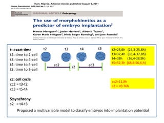 t2 t3 t4 t5
cc2 cc3s2
t: exact time
t2: time to 2-cell
t3: time to 4-cell
t4: time to 4-cell
t5: time to 5-cell
cc: cell cycle
cc2 = t3-t2
cc3 = t5-t4
S:synchrony
s2 = t4-t3
cc2=11,8h
s2 = <0.76h
t2=25,6h (24,3-25,8h)
t3=37,4h (35,4-37,8h)
t4=38h (36,4-38,9h)
t5=52,3h (48,8-56,6,h)
Proposed a multivariable model to classify embryos into implantation potential
 