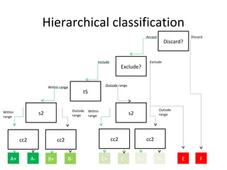 t5
Hierarchical classification
Discard?
Exclude?
s2s2
cc2cc2cc2cc2
A+ A- B+ B- C+ C- D+ D- E F
Accept Discard
ExcludeInclude
Within range Outside range
Outside
range
Outside
range
Within
range
Within
range
 