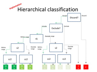 t5
Hierarchical classification
Discard?
Exclude?
s2s2
cc2cc2cc2cc2
66
%
36
%
29
%
24
%
25
%
10
%
10
%
15
%
8
% F
Accept Discard
ExcludeInclude
Within range Outside range
Outside
range
Outside
range
Within
range
Within
range
Implantation
 