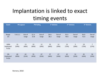Implantation is linked to exact
timing events
Herrero, 2010
Event PN appear PN fading* 1st
division* 2nd
division* 3rd
division*
Range
(h)
7.8-11.1 Out of
range
22.3-
25.8
Out of
range
24.4-
28.2
Out of
range
35.3-
40.6
Out of
range
36.0-
41.6
Out of
range
100%
Implanted
N (%)
15
(54%)
13
(46%)
23
(66%)
12
(34%)
23
(66%)
12
(34%)
13
(72%)
5
(28%)
19
(73%)
7
(27%)
0%
Implanted
N (%)
60
(49%)
62
(51%)
55
(45%)
67
(55%)
57
(46%)
67
(54%)
43
(45%)
52
(55%)
45
(45%)
56
(55%)
 