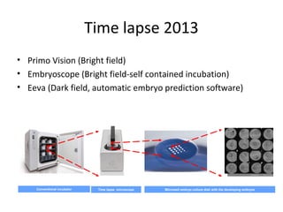Time lapse 2013
• Primo Vision (Bright field)
• Embryoscope (Bright field-self contained incubation)
• Eeva (Dark field, automatic embryo prediction software)
Conventional incubator Time lapse microscope Microwell embryo culture dish with the developing embryos
 
