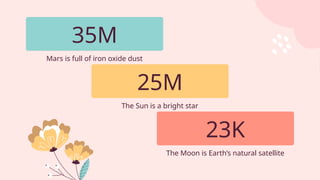 Mars is full of iron oxide dust
35M
25M
The Sun is a bright star
23K
The Moon is Earth’s natural satellite
 