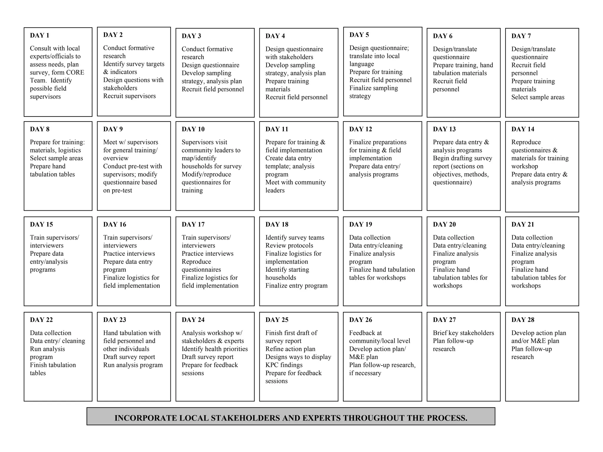 DAY 1 Consult with local experts/officials to assess needs, plan survey, form CORE Team.  Identify possible field supervisors DAY 2 Conduct formative research Identify survey targets & indicators Design questions with stakeholders Recruit supervisors DAY 3 Conduct formative research Design questionnaire Develop sampling strategy, analysis plan Recruit field personnel DAY 4 Design questionnaire with stakeholders Develop sampling strategy, analysis plan Prepare training materials Recruit field personnel DAY 5 Design questionnaire; translate into local language Prepare for training Recruit field personnel Finalize sampling strategy DAY 8 Prepare for training: materials, logistics Select sample areas Prepare hand tabulation tables DAY 10 Supervisors visit community leaders to map/identify households for survey  Modify/reproduce questionnaires for training DAY 11 Prepare for training & field implementation Create data entry template; analysis program Meet with community leaders DAY 12 Finalize preparations for training & field implementation Prepare data entry/ analysis programs INCORPORATE LOCAL STAKEHOLDERS AND EXPERTS THROUGHOUT THE   PROCESS. DAY 15 Train supervisors/ interviewers Prepare data entry/analysis programs DAY 16 Train supervisors/ interviewers Practice interviews  Prepare data entry program Finalize logistics for field implementation DAY 17 Train supervisors/ interviewers Practice interviews Reproduce questionnaires Finalize logistics for field implementation DAY 18 Identify survey teams Review protocols Finalize logistics for implementation Identify starting households Finalize entry program DAY 19 Data collection Data entry/cleaning Finalize analysis program Finalize hand tabulation tables for workshops DAY 22 Data collection Data entry/ cleaning Run analysis program Finish tabulation tables  DAY 23 Hand tabulation with field personnel and other individuals Draft survey report Run analysis program DAY 24 Analysis workshop w/ stakeholders & experts Identify health priorities Draft survey report Prepare for feedback sessions DAY 25 Finish first draft of survey report Refine action plan Designs ways to display KPC findings Prepare for feedback sessions DAY 26 Feedback at community/local level Develop action plan/ M&E plan Plan follow-up research, if necessary DAY 6 Design/translate questionnaire Prepare training, hand tabulation materials Recruit field personnel DAY 7 Design/translate questionnaire Recruit field personnel Prepare training materials Select sample areas DAY 13 Prepare data entry & analysis programs Begin drafting survey report (sections on objectives, methods, questionnaire) DAY 14 Reproduce questionnaires & materials for training workshop Prepare data entry & analysis programs DAY 20 Data collection Data entry/cleaning Finalize analysis program Finalize hand tabulation tables for workshops DAY 21 Data collection Data entry/cleaning Finalize analysis program Finalize hand tabulation tables for workshops DAY 27 Brief key stakeholders Plan follow-up research DAY 28 Develop action plan and/or M&E plan Plan follow-up research DAY 9 Meet w/ supervisors for general training/ overview Conduct pre-test with supervisors; modify questionnaire based on pre-test 