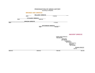 Timeline for Ancient Greece