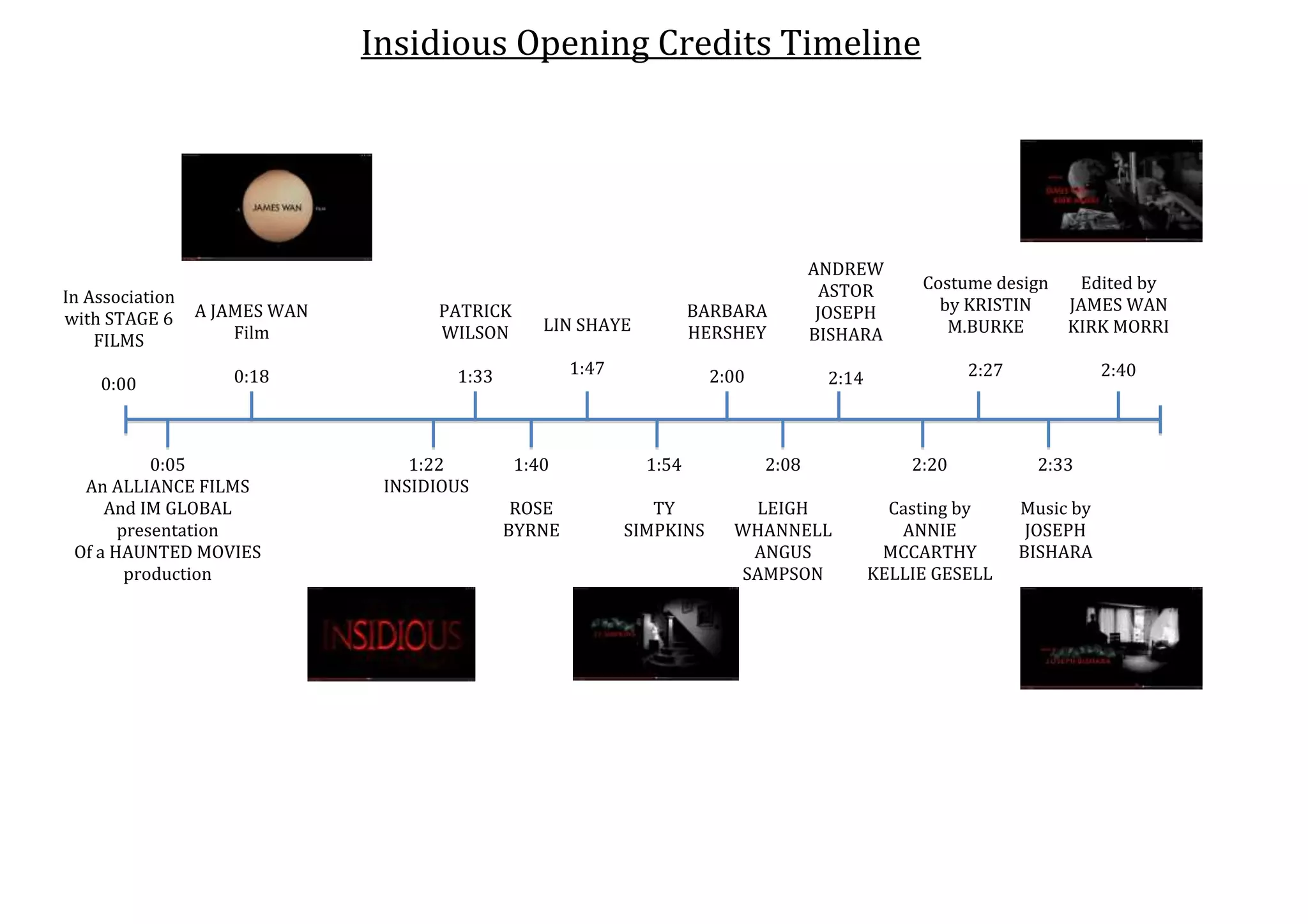 Insidious Opening Credits Timeline
In Association
with STAGE 6
FILMS
A JAMES WAN
Film
PATRICK
WILSON
LIN SHAYE
BARBARA
HERSHEY
ANDREW
ASTOR
JOSEPH
BISHARA
0:00
0:18
1:33
1:47
2:00
2:14
0:05
An ALLIANCE FILMS
And IM GLOBAL
presentation
Of a HAUNTED MOVIES
production
1:22
INSIDIOUS
Costume design
by KRISTIN
M.BURKE
Edited by
JAMES WAN
KIRK MORRI
2:27
2:40
1:40
1:54
2:08
2:20
2:33
ROSE
BYRNE
TY
SIMPKINS
LEIGH
WHANNELL
ANGUS
SAMPSON
Casting by
ANNIE
MCCARTHY
KELLIE GESELL
Music by
JOSEPH
BISHARA