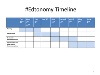 #Edtonomy Timeline
Oct.
23rd

Nov.
4th,
22nd

Dec.
3nd

Jan. 6th

Feb.
11th

March
4th

April
7th

May
5th

June
2nd

Planning
Align on Issue
ID Areas of
Recommendations
Define, Refine and
Adopt Specific
Recommendations

1

 