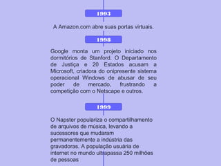 1993
A Amazon.com abre suas portas virtuais.
1998
Google monta um projeto iniciado nos
dormitórios de Stanford. O Departamento
de Justiça e 20 Estados acusam a
Microsoft, criadora do onipresente sistema
operacional Windows de abusar de seu
poder de mercado, frustrando a
competição com o Netscape e outros.
1999
O Napster populariza o compartilhamento
de arquivos de música, levando a
sucessores que mudaram
permanentemente a indústria das
gravadoras. A população usuária de
internet no mundo ultrapassa 250 milhões
de pessoas.
 