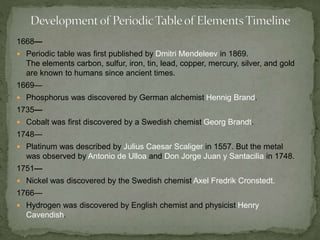 1668— 
 Periodic table was first published by Dmitri Mendeleev in 1869. 
The elements carbon, sulfur, iron, tin, lead, copper, mercury, silver, and gold 
are known to humans since ancient times. 
1669— 
 Phosphorus was discovered by German alchemist Hennig Brand. 
1735— 
 Cobalt was first discovered by a Swedish chemist Georg Brandt. 
1748— 
 Platinum was described by Julius Caesar Scaliger in 1557. But the metal 
was observed by Antonio de Ulloa and Don Jorge Juan y Santacilia in 1748. 
1751— 
 Nickel was discovered by the Swedish chemist Axel Fredrik Cronstedt. 
1766— 
 Hydrogen was discovered by English chemist and physicist Henry 
Cavendish. 
 