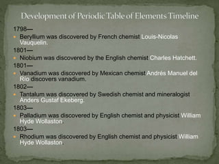 1798— 
 Beryllium was discovered by French chemist Louis-Nicolas 
Vauquelin. 
1801— 
 Niobium was discovered by the English chemist Charles Hatchett. 
1801— 
 Vanadium was discovered by Mexican chemist Andrés Manuel del 
Río discovers vanadium. 
1802— 
 Tantalum was discovered by Swedish chemist and mineralogist 
Anders Gustaf Ekeberg. 
1803— 
 Palladium was discovered by English chemist and physicist William 
Hyde Wollaston. 
1803— 
 Rhodium was discovered by English chemist and physicist William 
Hyde Wollaston. 
 