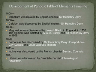 1808— 
 Strontium was isolated by English chemist Sir Humphry Davy. 
1808— 
 Calcium was discovered by English chemist Sir Humphry Davy. 
1808— 
 Magnesium was discovered by Joseph Black, in England, in 1755. 
The element was isolated by A. A. B. Bussy and Sir Humphrey Davy 
in 1808. 
1808— 
 Boron was first discovered by Sir Humphrey Davy, Joseph-Louis 
Gay-Lussac and Louis Jacques Thênard. 
1811— 
 Iodine was discovered by the French chemist Bernard Courtois. 
1817— 
 Lithium was discovered by Swedish chemist Johan August 
Arfwedson. 
 