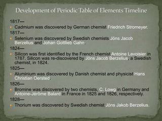 1817— 
 Cadmium was discovered by German chemist Friedrich Stromeyer. 
1817— 
 Selenium was discovered by Swedish chemists Jöns Jacob 
Berzelius and Johan Gottlieb Gahn. 
1824— 
 Silicon was first identified by the French chemist Antoine Lavoisier in 
1787. Silicon was re-discovered by Jöns Jacob Berzelius, a Swedish 
chemist, in 1824. 
1825— 
 Aluminium was discovered by Danish chemist and physicist Hans 
Christian Oersted. 
1826— 
 Bromine was discovered by two chemists, C. Lowg in Germany and 
Antoine-Jérôme Balard in France in 1825 and 1826, respectively. 
1828— 
 Thorium was discovered by Swedish chemist Jöns Jakob Berzelius. 
 