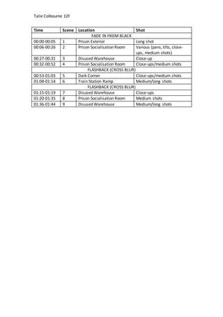 Talie Colbourne 12F
Time Scene Location Shot
FADE IN FROM BLACK
00:00-00:05 1 Prison Exterior Long shot
00:06-00:26 2 Prison Socialisation Room Various (pans, tilts, close-
ups, medium shots)
00:27-00:31 3 Disused Warehouse Close-up
00:32-00:52 4 Prison Socialisation Room Close-ups/medium shots
FLASHBACK (CROSS BLUR)
00:53-01:03 5 Dark Corner Close-ups/medium shots
01:04-01:14 6 Train Station Ramp Medium/long shots
FLASHBACK (CROSS BLUR)
01:15-01:19 7 Disused Warehouse Close-ups
01:20-01:35 8 Prison Socialisation Room Medium shots
01:36-01:44 9 Disused Warehouse Medium/long shots
 