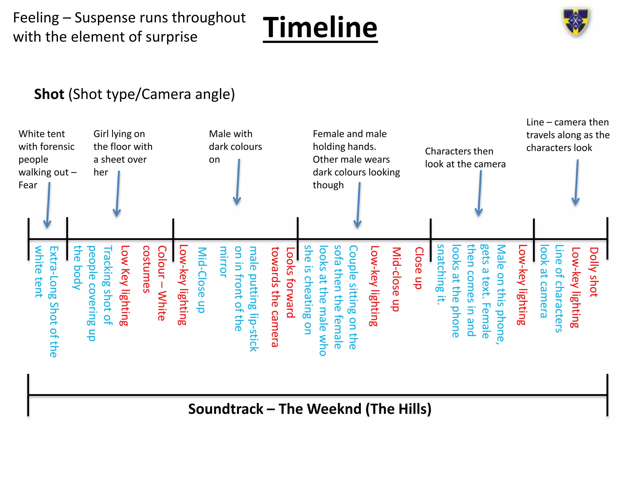 Timeline
Shot (Shot type/Camera angle)
Extra-LongShotofthe
whitetent
White tent
with forensic
people
walking out –
Fear
Trackingshotof
peoplecoveringup
thebody
LowKeylighting
Girl lying on
the floor with
a sheet over
her Low-keylighting
maleputtinglip-stick
oninfrontofthe
mirror
Male with
dark colours
on
Couplesittingonthe
sofathenthefemale
looksatthemalewho
sheischeatingon
Female and male
holding hands.
Other male wears
dark colours looking
though
Maleonthisphone,
getsatext.Female
thencomesinand
looksatthephone
snatchingit.
Colour–White
costumes
Mid-Closeup
Looksforward
towardsthecamera
Low-keylighting
Mid-closeup
Closeup
Low-keylighting
Lineofcharacters
lookatcamera
Dollyshot
Low-keylighting
Line – camera then
travels along as the
characters lookCharacters then
look at the camera
Soundtrack – The Weeknd (The Hills)
Feeling – Suspense runs throughout
with the element of surprise