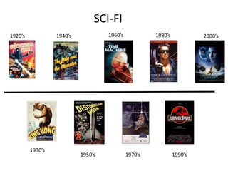 1920’s 1940’s 1960’s 1980’s 2000’s
1930’s
1950’s 1970’s 1990’s
SCI-FI
 
