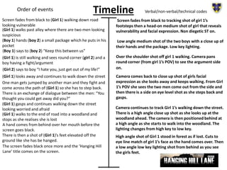 TimelineOrder of events Verbal/non-verbal/technical codes
Screen fades from black to (Girl 1) walking down road
looking vulnerable
(Girl 1) walks past alley where there are two men looking
suspicious
(Boy 1) hands (boy 2) a small package which he puts in his
pocket
(Girl 1) is still walking and sees round corner (girl 2) and a
boy having a fight/argument
(Boy 1) says to (boy 2) “Keep this between us”
(Girl 2) says to boy “I hate you, just get out of my life!”
(Girl 1) looks away and continues to walk down the street
One man gets jumped by another man and they fight and
come across the path of (Girl 1) so she has to step back.
There is an exchange of dialogue between the men: “You
thought you could get away did you?”
(Girl 1) gasps and continues walking down the street
looking worried and afraid
(Girl 1) walks to the end of road into a woodland and
stops as she realises she is lost
A hand comes from behind over her mouth before the
screen goes black.
There is then a shot of (Girl 1)’s feet elevated off the
ground like she has be hanged.
The screen fades black once more and the ‘Hanging Hill
Lane’ title comes on the screen.
Screen fades from black to tracking shot of girl 1’s
footsteps then a head-on medium shot of girl that reveals
vulnerability and facial expression. Non diegetic ST on.
Low angle medium shot of the two boys with a close up of
their hands and the package. Low key lighting.
Over the shoulder shot off girl 1 walking. Camera pans
round corner (from girl 1’s POV) to see the argument side
on.
Camera comes back to close up shot of girls facial
expression as she looks away and keeps walking. From Girl
1’s POV she sees the two men come out from the side and
then there is a side on eye level shot as she steps back and
gasps.
Camera continues to track Girl 1’s walking down the street.
There is a high angle close up shot as she looks up at the
woodland ahead. The camera is then positioned behind at
a high angle as she starts to walk into the woodland. The
lighting changes from high key to low key.
High angle shot of Girl 1 stood in forest as if lost. Cuts to
eye line match of girl 1’s face as the hand comes over. Then
a low angle low key lighting shot from behind as you see
the girls feet.
 