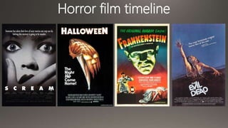 Horror film timeline
 