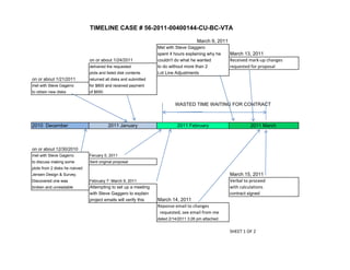 TIMELINE CASE # 56-2011-00400144-CU-BC-VTA
March 9, 2011
Met with Steve Gaggero
spent 4 hours explaining why he March 13, 2011spent 4 hours explaining why he March 13, 2011
on or about 1/24/2011 couldn't do what he wanted Received mark‐up changes 
delivered the requested to do without more than 2 requested for proposal
plots and listed disk contents Lot Line Adjustments
on or about 1/21/2011 returned all disks and submitted
met with Steve Gagerro for $800 and received paymentmet with Steve Gagerro for $800 and received payment
to obtain new disks of $650.
WASTED TIME WAITING FOR CONTRACT
2010 December 2011 January 2011 February 2011 March
on or about 12/30/2010on or about 12/30/2010
met with Steve Gagerro Feruary 5, 2011
to discuss making some Sent original proposal
plots from 2 disks he rceived
Jensen Design & Survey. March 15, 2011
Discovered one was February 7- March 9, 2011 Verbal to proceedDiscovered one was February 7- March 9, 2011 Verbal to proceed
broken and unreadable Attempting to set up a meeting with calculations
with Steve Gaggero to explain contract signed
project emails will verify this March 14, 2011
Reponse email to changes 
requested, see email from me requested, see email from me 
dated 2/14/2011 3:26 pm attached
SHEET 1 OF 2
 