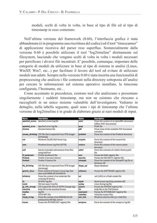 115
V. CALABRÒ - P. DAL CHECCO - B. FIAMMELLA
moduli, scelti di volta in volta, in base al tipo di file ed al tipo di
timestamp in esso contenuto.
Nell’ultima versione del framework (0.60), l’interfaccia grafica è stata
abbandonata (è in programma una riscrittura del codice) ed il tool “timescanner”
di applicazione ricorsiva del parser reso superfluo. Sostanzialmente dalla
versione 0.60 è possibile utilizzare il tool “log2timeline” direttamente sul
filesystem, lasciando che vengano scelti di volta in volta i moduli necessari
per parsificare i diversi file incontrati. E’ possibile, comunque, impostare delle
categorie di moduli da utilizzare in base al tipo di sistema in analisi (Linux,
WinXP, Win7, etc...) per facilitare il lavoro del tool ed evitare di utilizzare
moduli non adatti. Sempre nella versione 0.60 è stata inserita una funzionalità di
preprocessing che analizza i file contenuti nella directory sottoposta all’analisi
per cercare le informazioni sul sistema operativo installato, la timezone
configurata, l’hostname, etc…
Come accennato in precedenza, esistono tool che analizzano e presentano
singolarmente i suddetti timestamp, ma non ne esistono che riescano a
raccoglierli in un unico insieme valutabile dall’investigatore. Vediamo in
dettaglio, nella tabella seguente, quali sono i tipi di timestamp che l’ultima
versione di log2timeline è in grado di elaborare grazie ai suoi moduli di input.
 