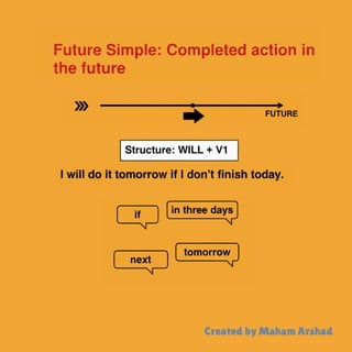 Timeline in grammar tenses to learn..pdf