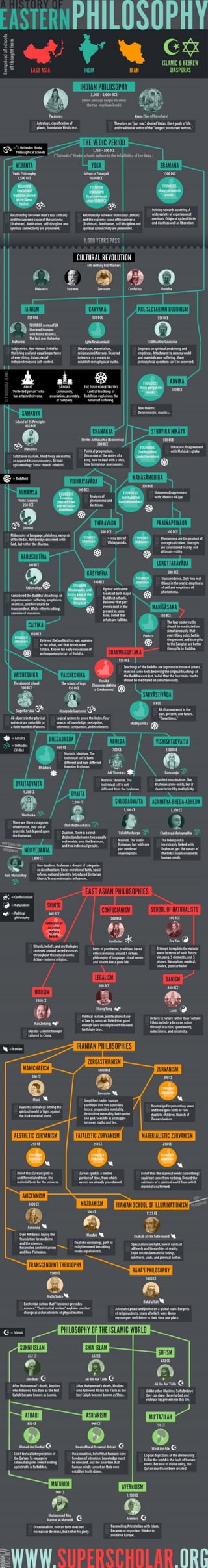 Timeline : A History of Eastern Philosophy