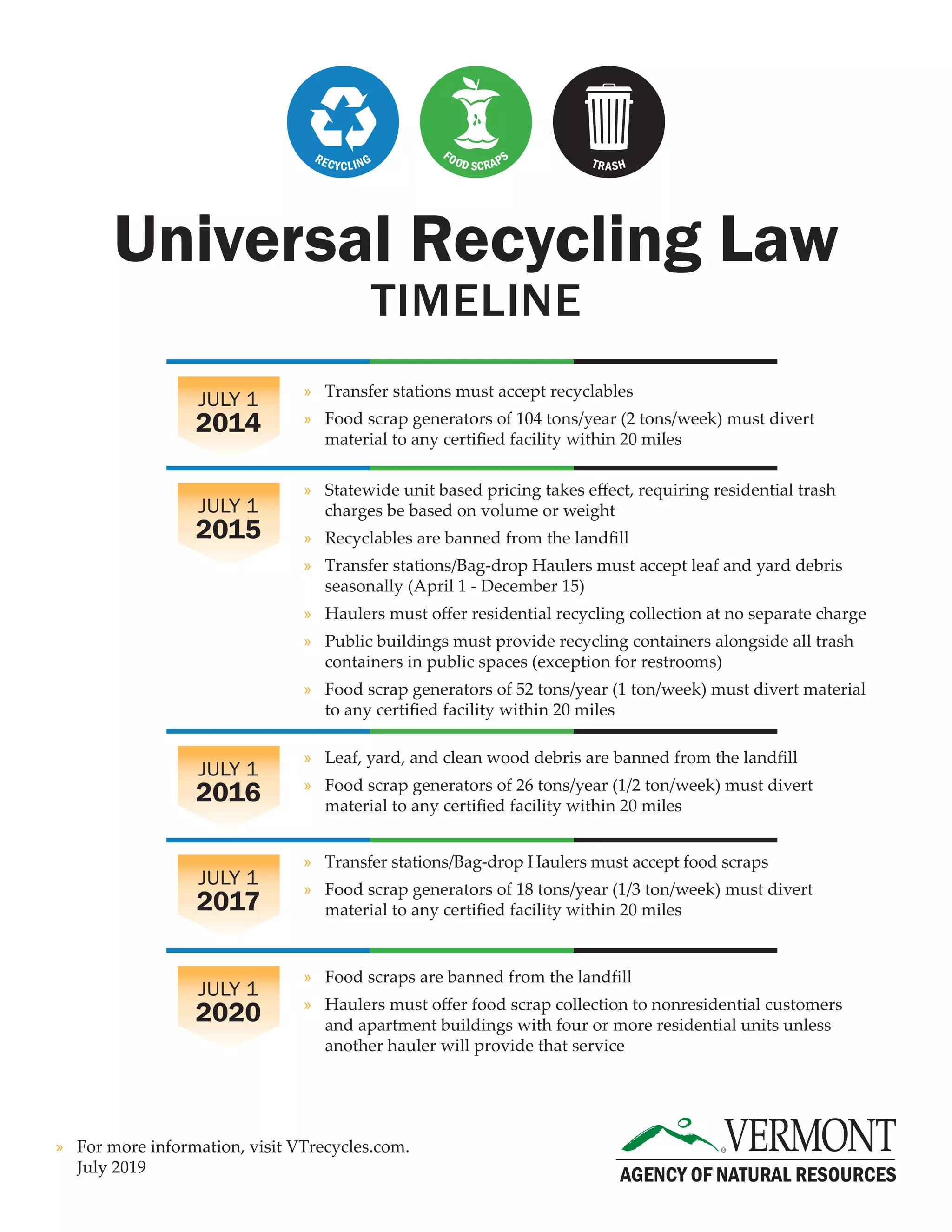 July 1, 2020 Vermont's Universal Recycling Law Laws