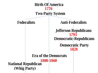 Birth Of America 1776 Two Party System Federalists Anti-Federalists Jefferson Republicans 1793 Democratic-Republicans Democratic Party 1828 Era of the Democrats 1800-1860 National Republican (Whig Party) 