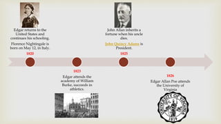Edgar returns to the
United States and
continues his schooling.
Florence Nightingale is
born on May 12, in Italy.
1820
1823
Edgar attends the
academy of William
Burke, succeeds in
athletics.
John Allan inherits a
fortune when his uncle
dies.
John Quincy Adams is
President.
1825
1826
Edgar Allan Poe attends
the University of
Virginia
 