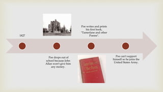 1827
Poe can't support
himself so he joins the
United States Army.
Poe writes and prints
his first book,
"Tamerlane and other
Poems".
Poe drops out of
school because John
Allan won't give him
any money.
 