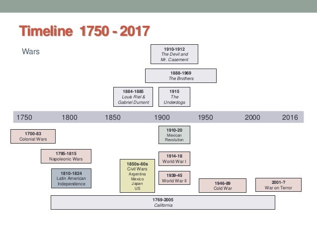 Timeline 1750 2017 3 2 2