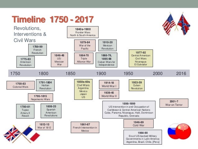 Timeline 1750 2017 3 2 2