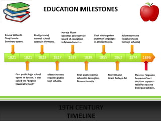EDUCATION MILESTONES


                                                Horace Mann
Emma Willard’s           First (private)        becomes secretary of        First kindergarten     Kalamazoo case
Troy Female              normal school          board of education          (German language)      (legalizes taxes
Seminary opens.          opens in Vermont.      in Massachusetts.           in United States.      for high schools)




  1821            1821       1823        1827         1837        1839          1855        1862           1874        1896


        First public high school    Massachusetts            First public normal       Morrill Land            Plessy v. Ferguson
        opens in Boston. It was     requires public          school in Lexington,      Grant College Act       Supreme Court
        called the “English         high schools.            Massachusetts                                     decision supports
        Classical School.”                                                                                     racially separate
                                                                                                               but equal schools.




                                              19TH CENTURY
                                                TIMELINE
 
