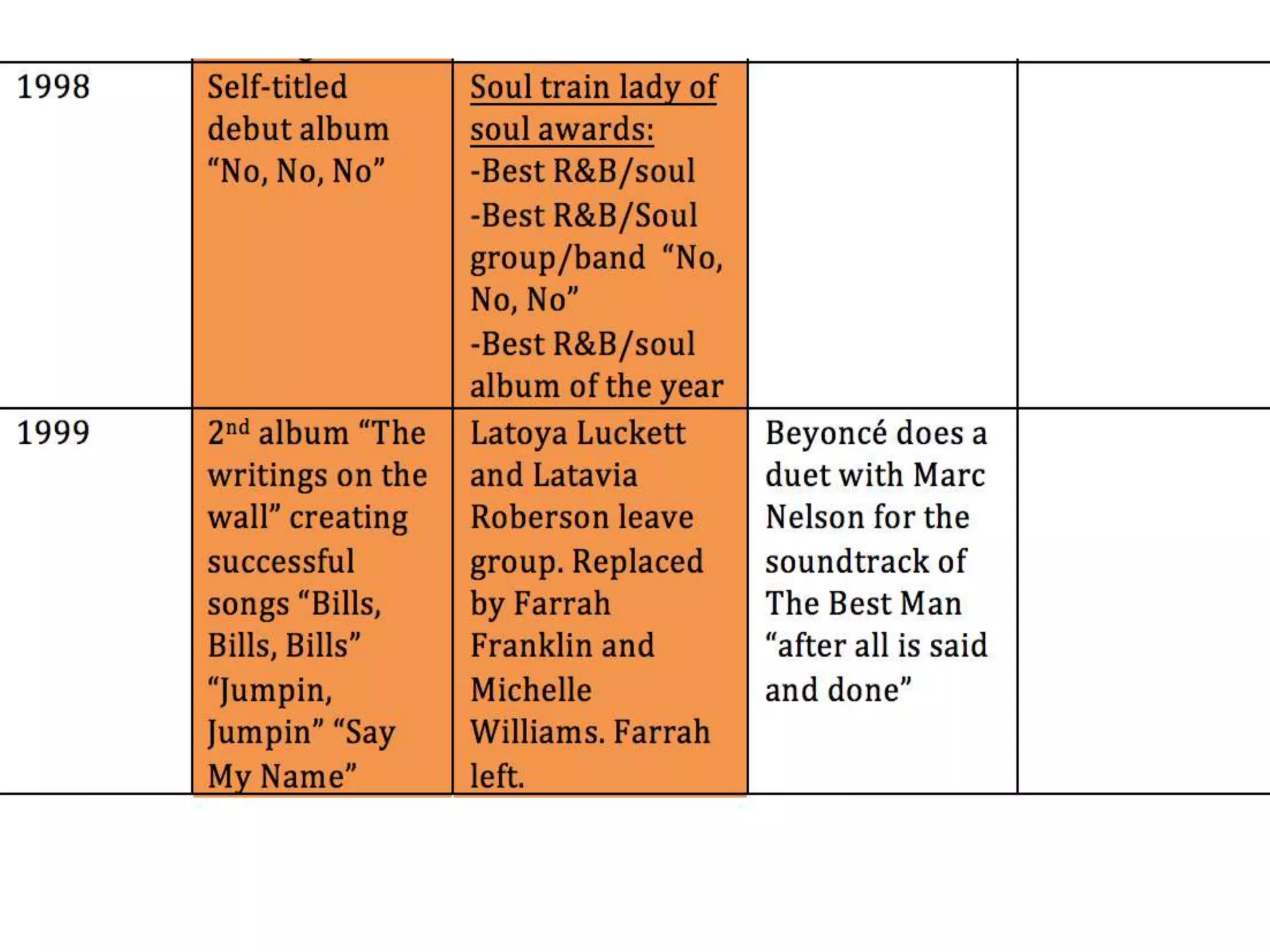 Beyonce Timeline 1981-present day | PPTX
