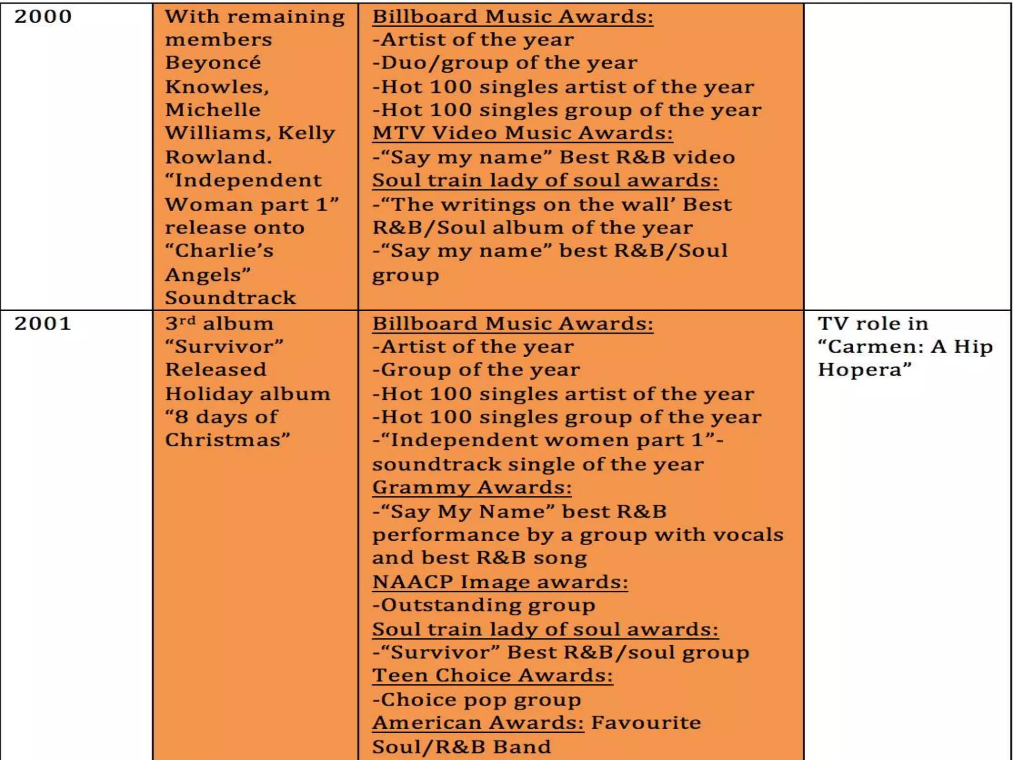 Beyonce Timeline 1981-present day | PPTX