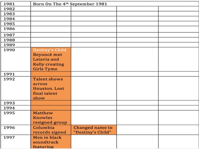 Beyonce Timeline 1981-present day | PPTX